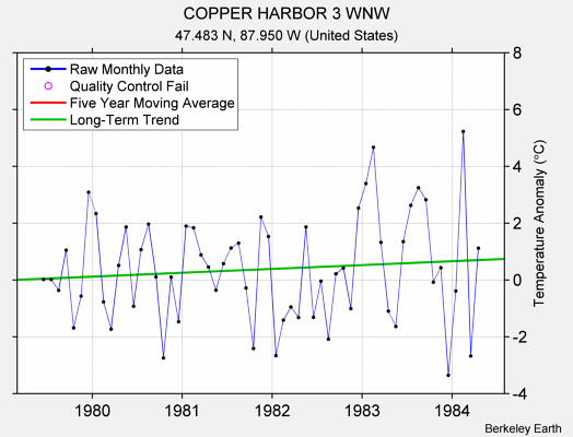 COPPER HARBOR 3 WNW Raw Mean Temperature