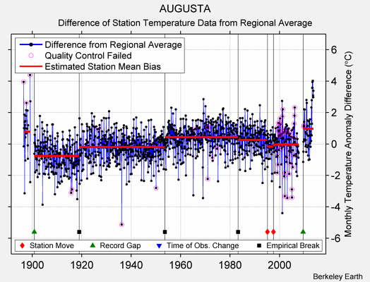 AUGUSTA difference from regional expectation