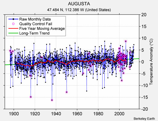 AUGUSTA Raw Mean Temperature