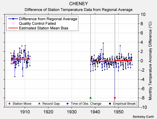 CHENEY difference from regional expectation