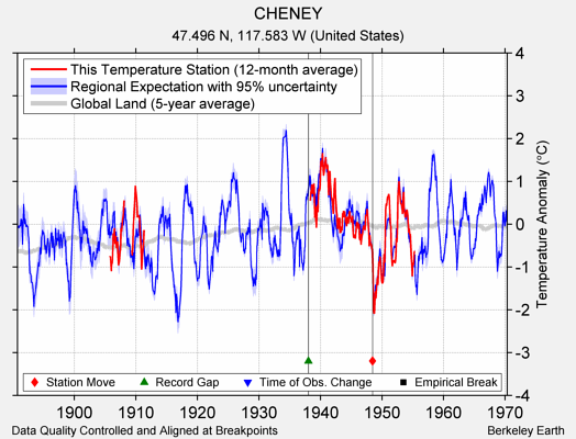 CHENEY comparison to regional expectation