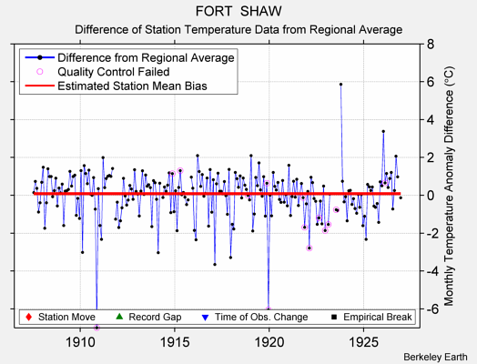 FORT  SHAW difference from regional expectation