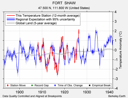 FORT  SHAW comparison to regional expectation