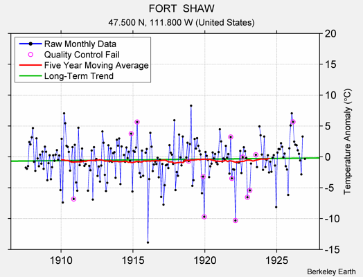 FORT  SHAW Raw Mean Temperature