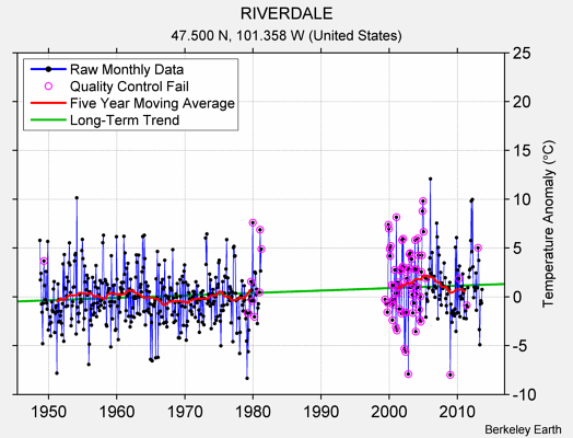 RIVERDALE Raw Mean Temperature