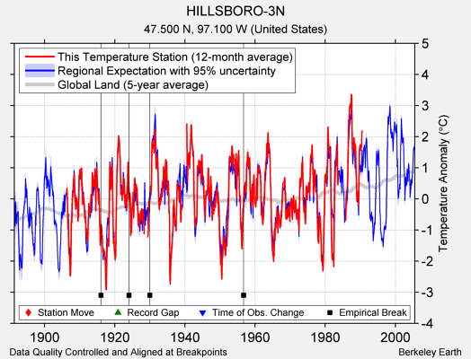 HILLSBORO-3N comparison to regional expectation