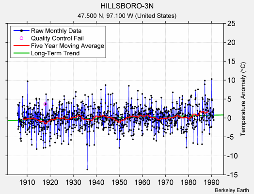 HILLSBORO-3N Raw Mean Temperature