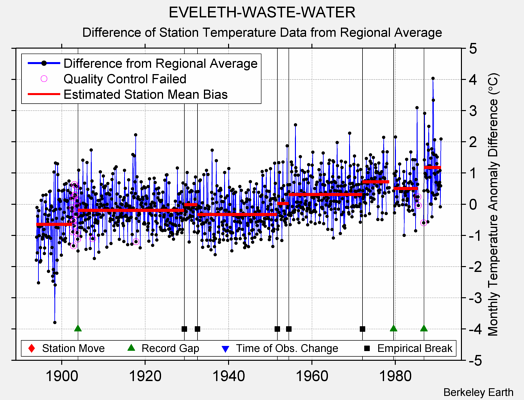 EVELETH-WASTE-WATER difference from regional expectation