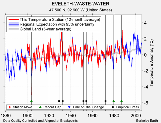 EVELETH-WASTE-WATER comparison to regional expectation