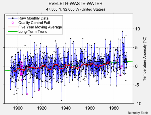 EVELETH-WASTE-WATER Raw Mean Temperature