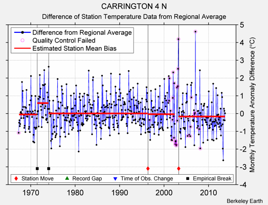 CARRINGTON 4 N difference from regional expectation