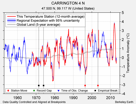 CARRINGTON 4 N comparison to regional expectation