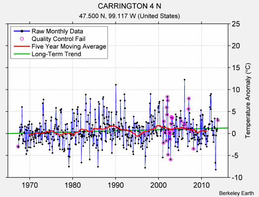 CARRINGTON 4 N Raw Mean Temperature