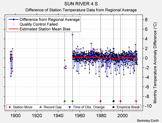 SUN RIVER 4 S difference from regional expectation