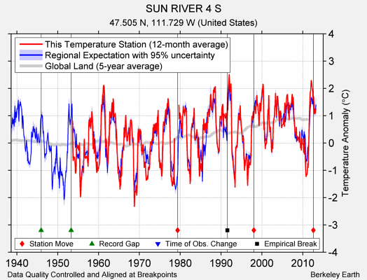 SUN RIVER 4 S comparison to regional expectation