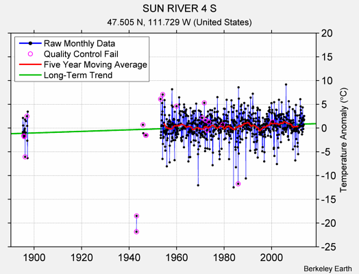 SUN RIVER 4 S Raw Mean Temperature