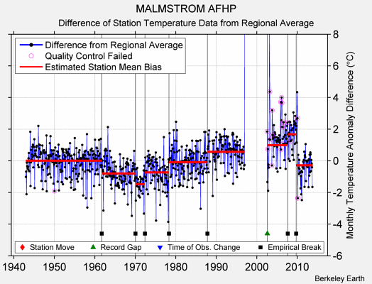 MALMSTROM AFHP difference from regional expectation
