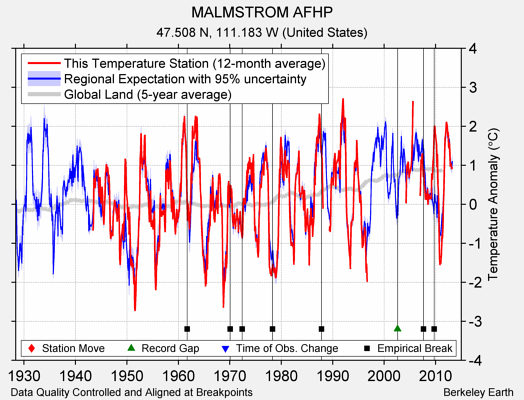 MALMSTROM AFHP comparison to regional expectation