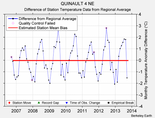 QUINAULT 4 NE difference from regional expectation