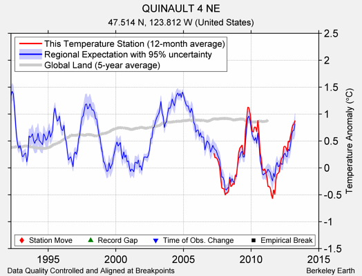 QUINAULT 4 NE comparison to regional expectation