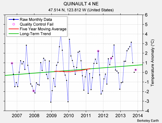 QUINAULT 4 NE Raw Mean Temperature