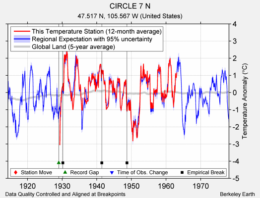 CIRCLE 7 N comparison to regional expectation