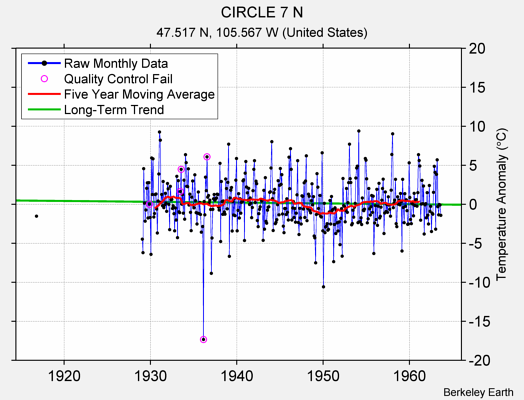 CIRCLE 7 N Raw Mean Temperature