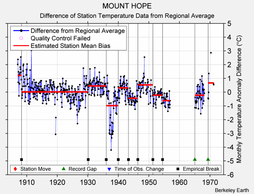 MOUNT HOPE difference from regional expectation