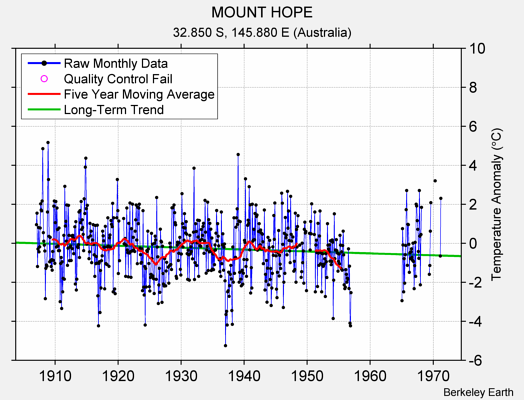 MOUNT HOPE Raw Mean Temperature