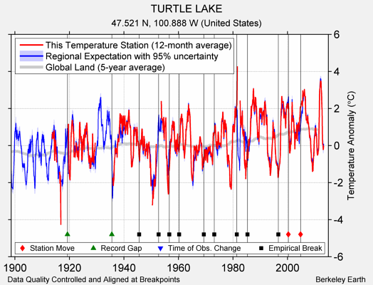 TURTLE LAKE comparison to regional expectation