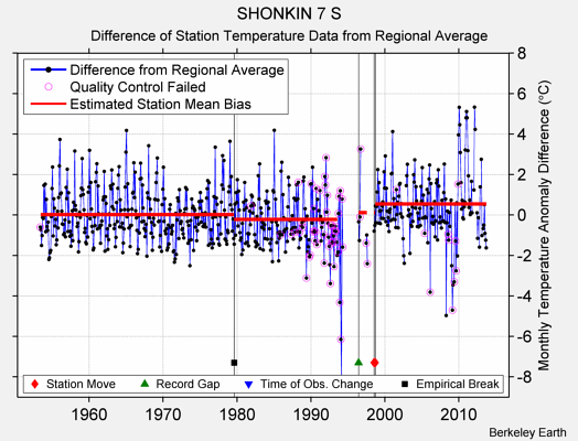SHONKIN 7 S difference from regional expectation