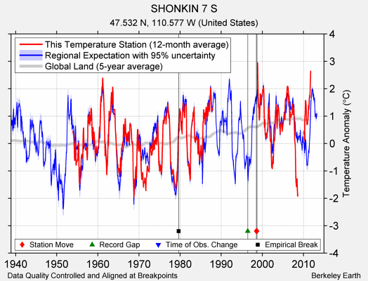 SHONKIN 7 S comparison to regional expectation