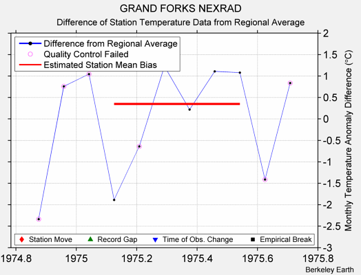 GRAND FORKS NEXRAD difference from regional expectation