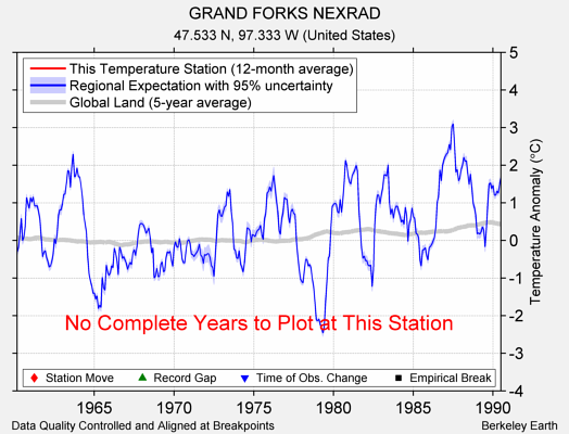 GRAND FORKS NEXRAD comparison to regional expectation