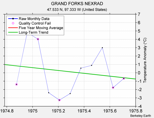 GRAND FORKS NEXRAD Raw Mean Temperature