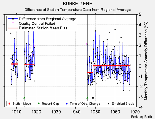 BURKE 2 ENE difference from regional expectation