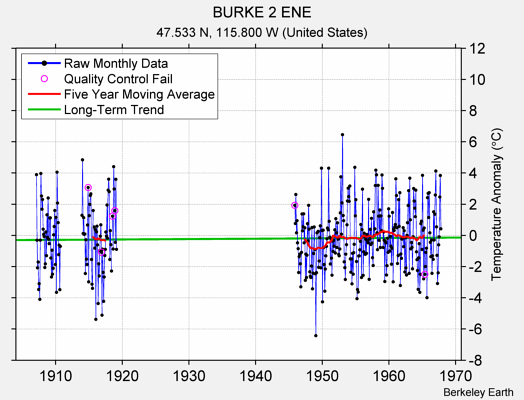 BURKE 2 ENE Raw Mean Temperature