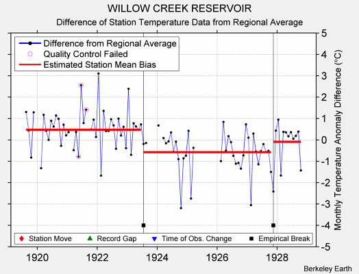 WILLOW CREEK RESERVOIR difference from regional expectation