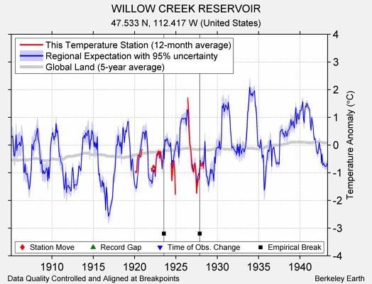 WILLOW CREEK RESERVOIR comparison to regional expectation