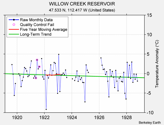 WILLOW CREEK RESERVOIR Raw Mean Temperature