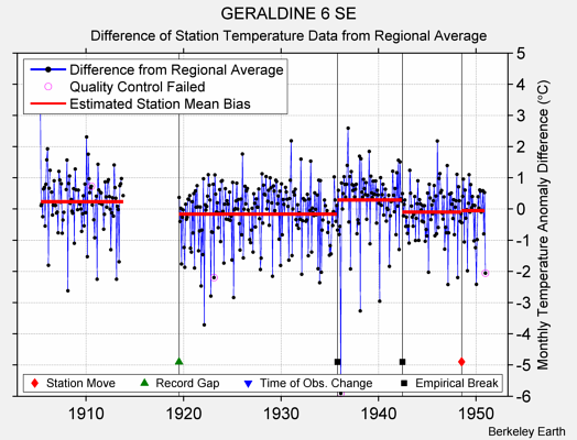 GERALDINE 6 SE difference from regional expectation