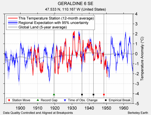 GERALDINE 6 SE comparison to regional expectation