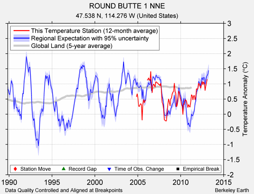 ROUND BUTTE 1 NNE comparison to regional expectation