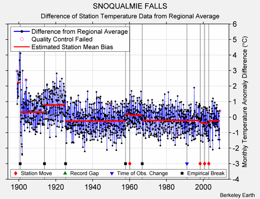 SNOQUALMIE FALLS difference from regional expectation