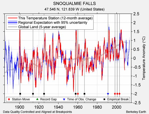 SNOQUALMIE FALLS comparison to regional expectation