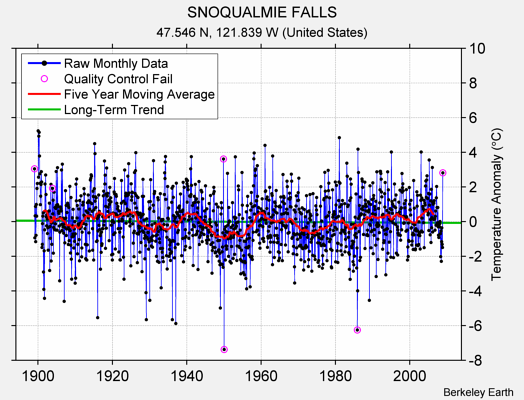 SNOQUALMIE FALLS Raw Mean Temperature