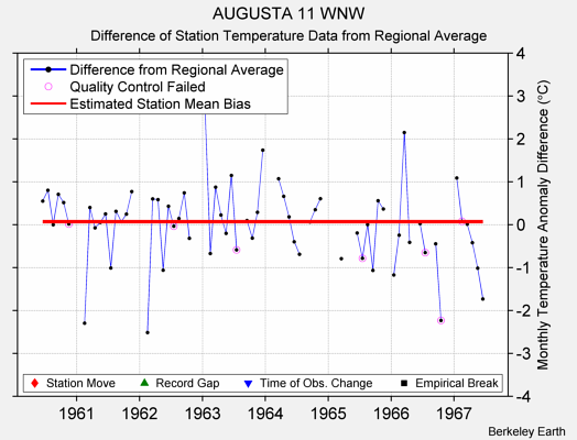 AUGUSTA 11 WNW difference from regional expectation