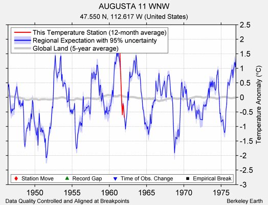 AUGUSTA 11 WNW comparison to regional expectation