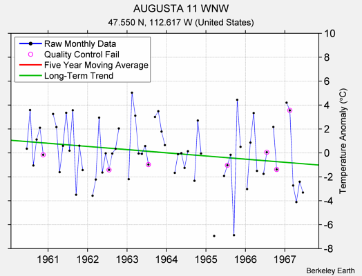 AUGUSTA 11 WNW Raw Mean Temperature