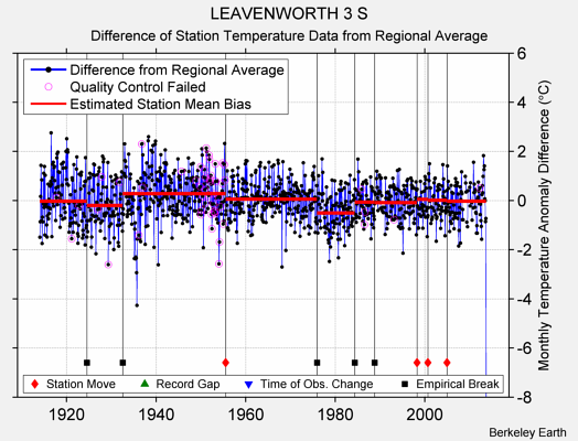 LEAVENWORTH 3 S difference from regional expectation